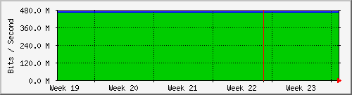SAIX monthly traffic statistics